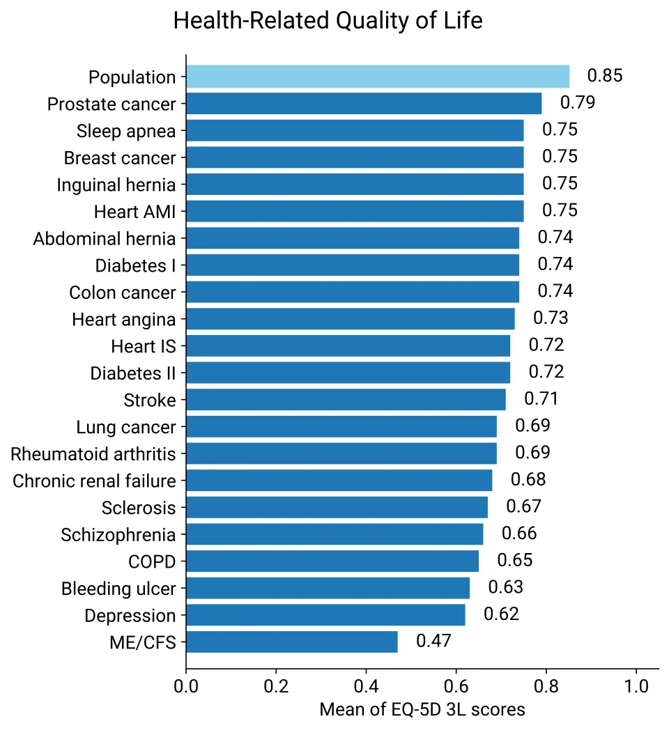 ME/CFS quality of life compared to various other diseases
