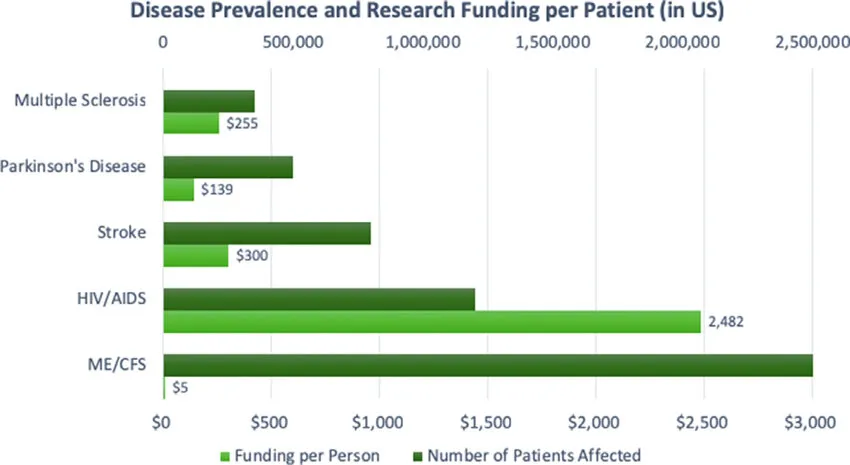 ME/CFS funding versus prevalence ME/CFS affects more people than many major diseases but receives loewr funding